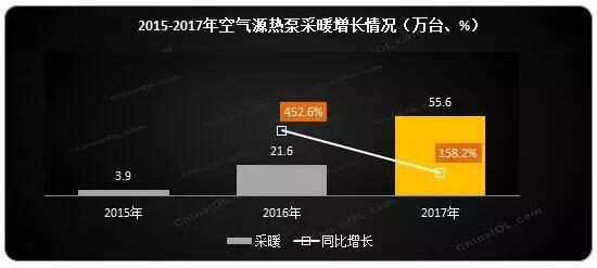 ՚Դòů2017w(ni)NͬL(zhng)158.2%(ni)N~ͬL(zhng)181.8%